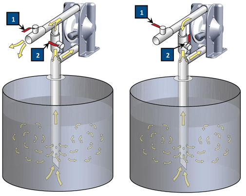 Operating Principle of our Pneumatic Mixing & Emptying System